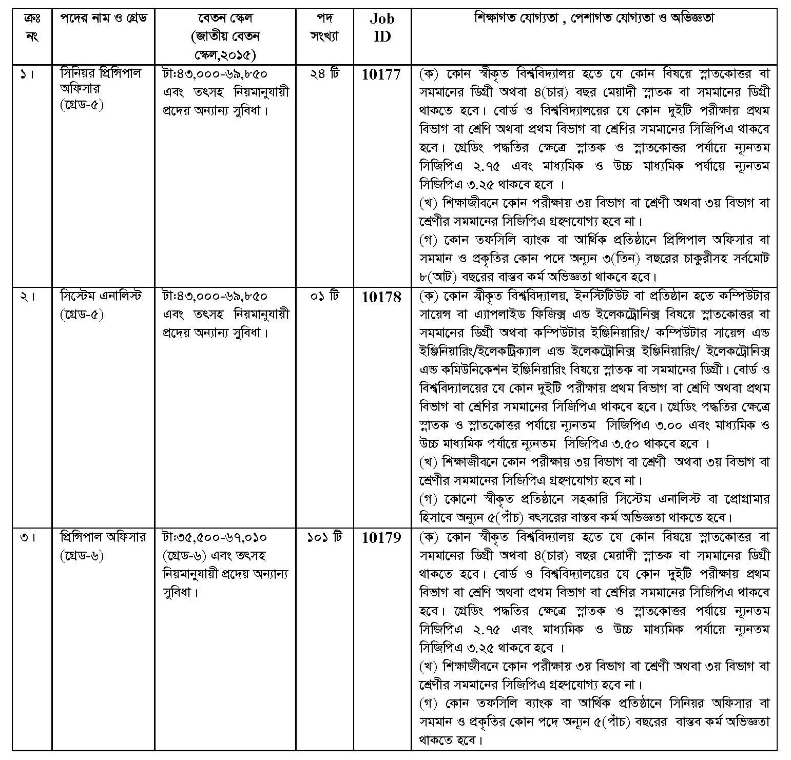 Bangladesh Bank Job Circular Today 2022