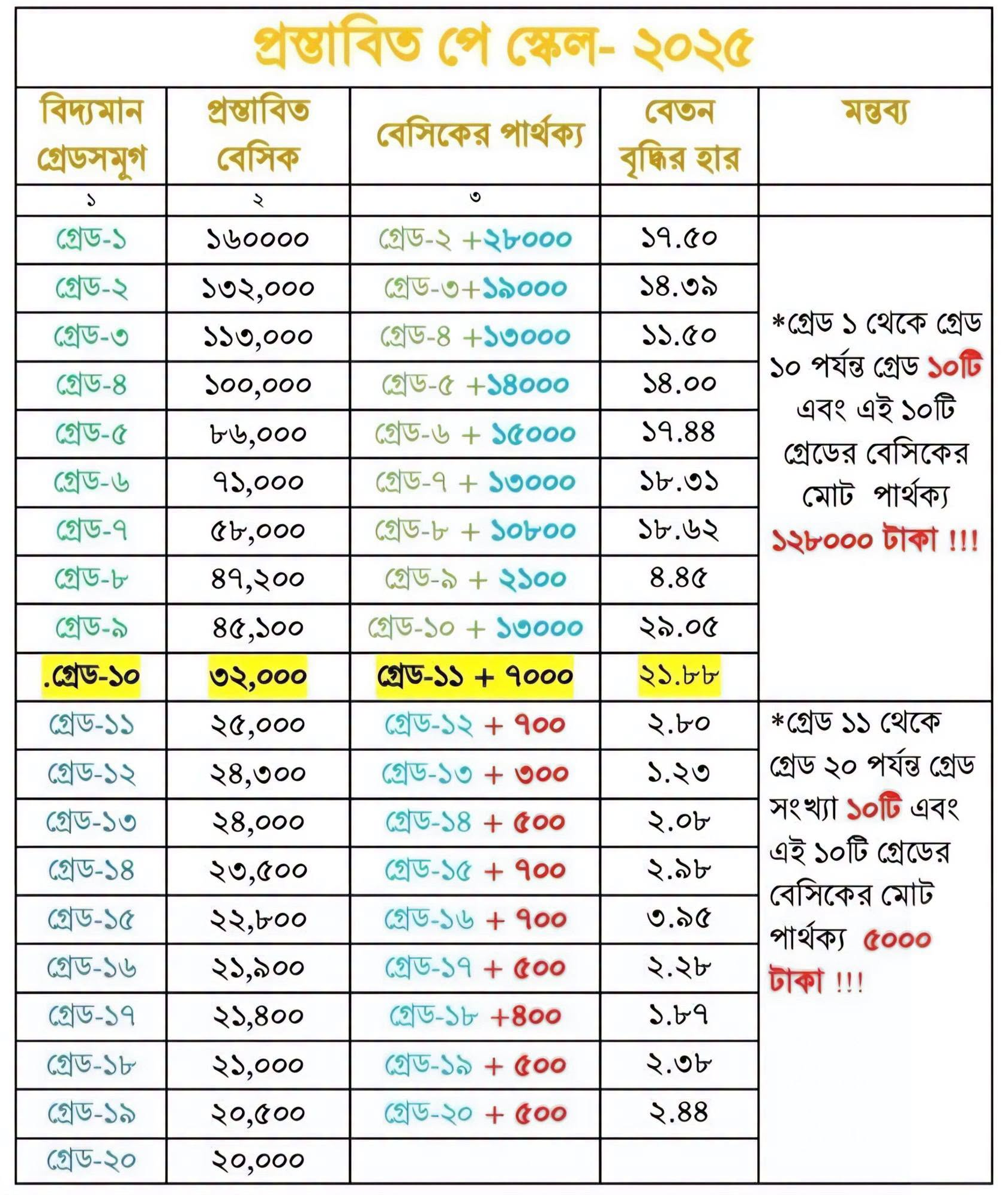 প্রস্তাবিত পে-স্কেল ২০২৫: গ্রেড ১১ থেকে ২০-এ বৈষম্যের পাহাড়, বেসিকের ব্যবধান মাত্র ৫০০ টাকা!