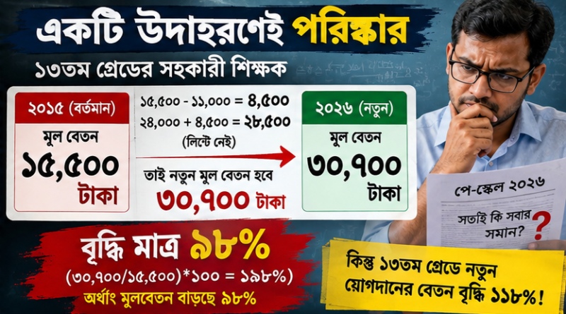 নতুন পে-স্কেলে পুরোনো কর্মচারীদের বেতন নির্ধারণে বৈষম্যের অভিযোগ